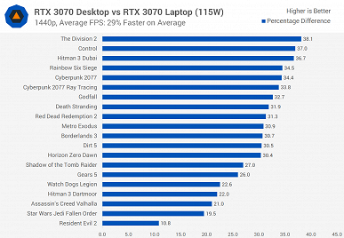 Мобильная GeForce RTX 3070 против настольной. Насколько видеокарта в ноутбуке далека от такой же в настольном ПК?